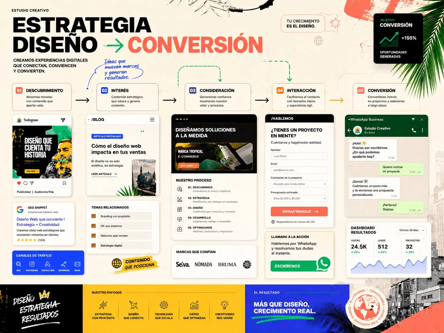Infografía: estrategia de diseño y conversión, del descubrimiento a la conversión